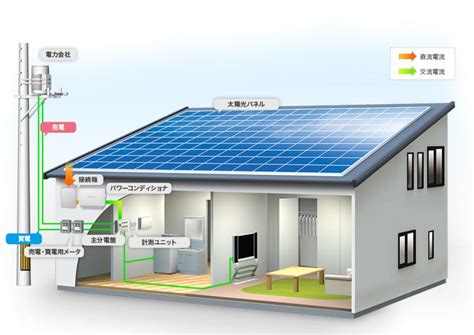 太陽能 電磁波